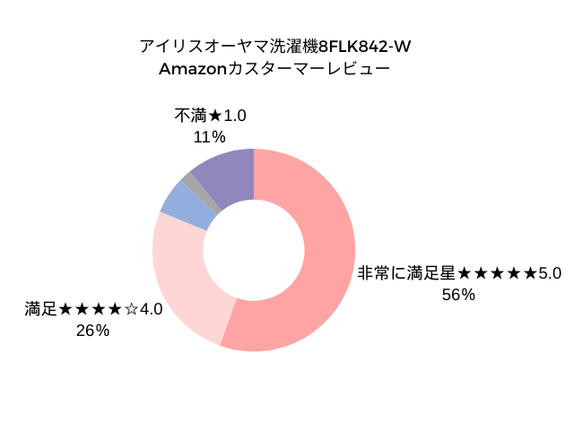 アイリスオーヤマ洗濯機口コミグラフ